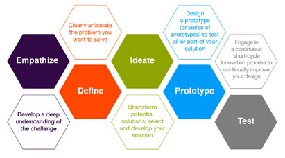 Firebird International Webinar on Design Thinking